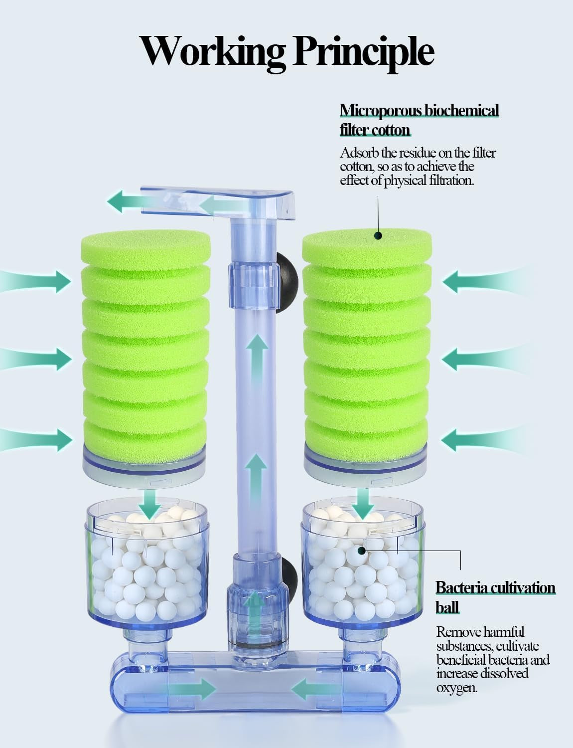 Aquarium Biochemical Sponge Filter（M）, Ultra Quite Aquarium Air Pump Double Head Bio Sponge Fish Tank Foam Filter,15-50 Gallon